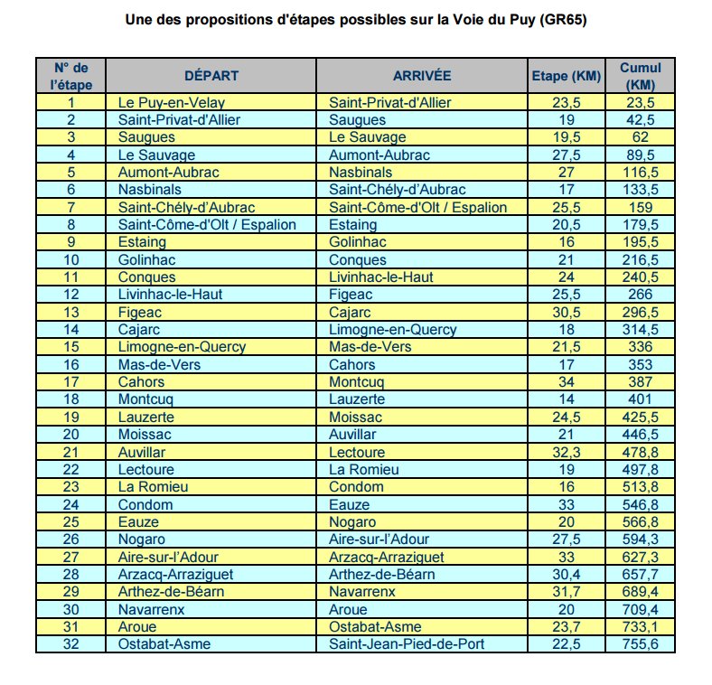 Etapes voie du Puy